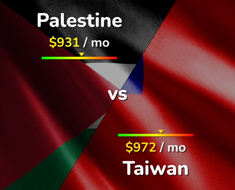 Cost of living in Palestine vs Taiwan infographic