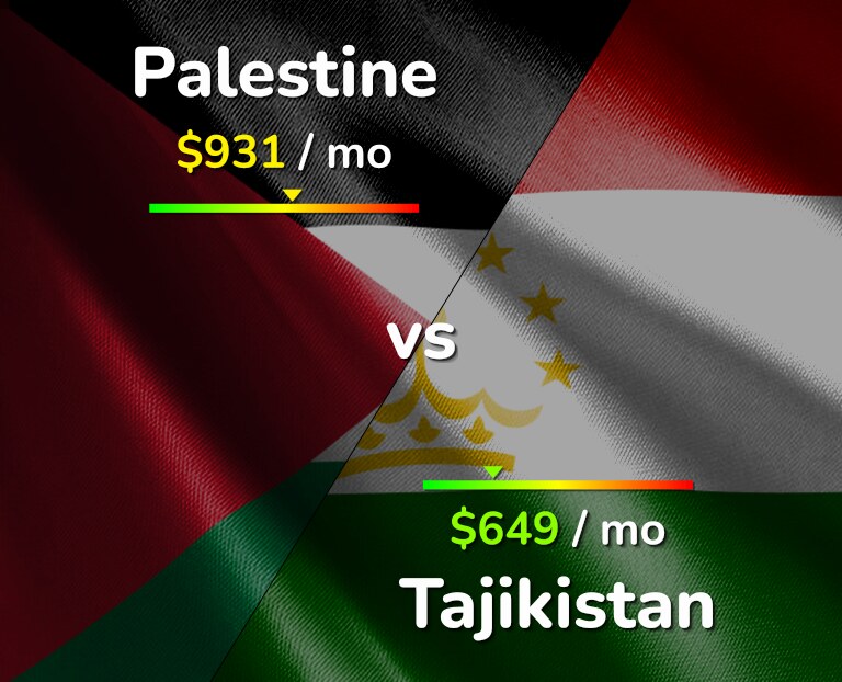 Cost of living in Palestine vs Tajikistan infographic