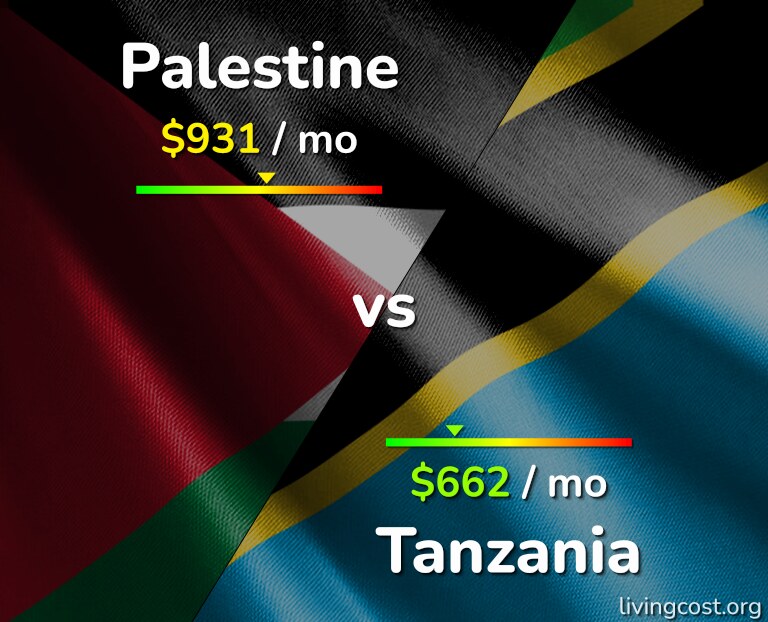 Cost of living in Palestine vs Tanzania infographic
