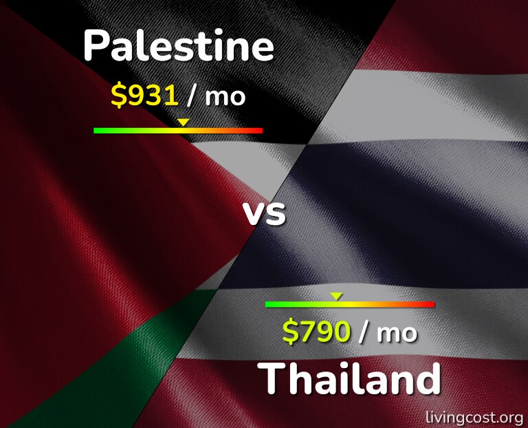 Cost of living in Palestine vs Thailand infographic