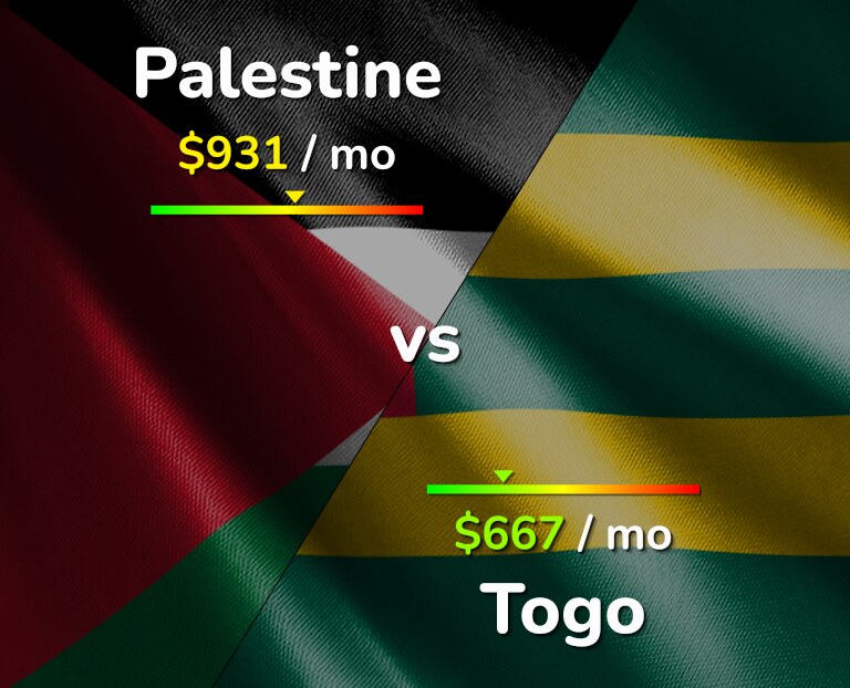 Cost of living in Palestine vs Togo infographic