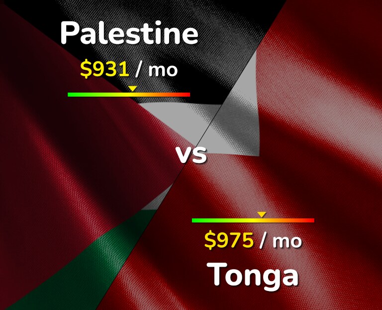 Cost of living in Palestine vs Tonga infographic