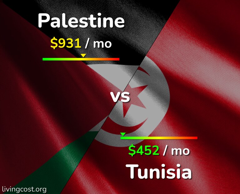 Cost of living in Palestine vs Tunisia infographic