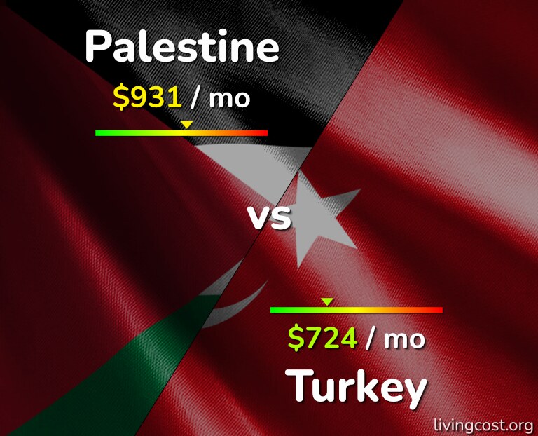 Cost of living in Palestine vs Turkey infographic