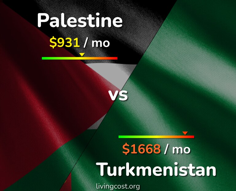Cost of living in Palestine vs Turkmenistan infographic