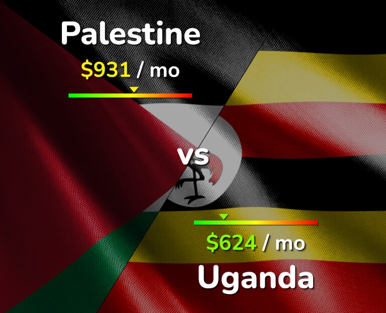 Cost of living in Palestine vs Uganda infographic