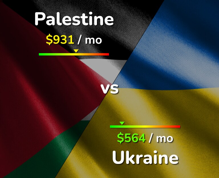 Cost of living in Palestine vs Ukraine infographic
