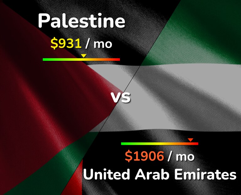 Cost of living in Palestine vs United Arab Emirates infographic