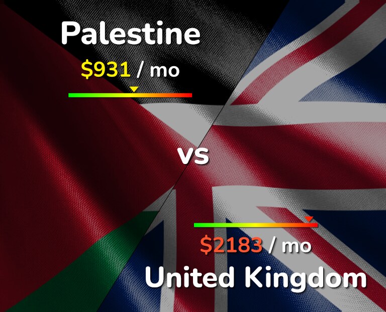 Cost of living in Palestine vs United Kingdom infographic