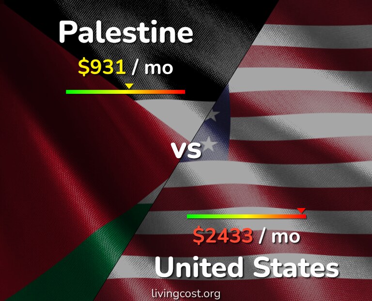Cost of living in Palestine vs United States infographic