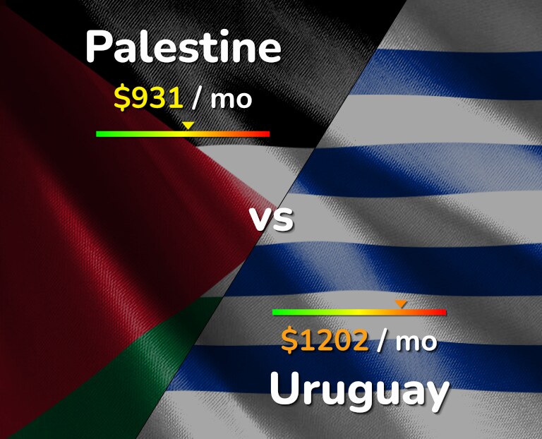 Cost of living in Palestine vs Uruguay infographic