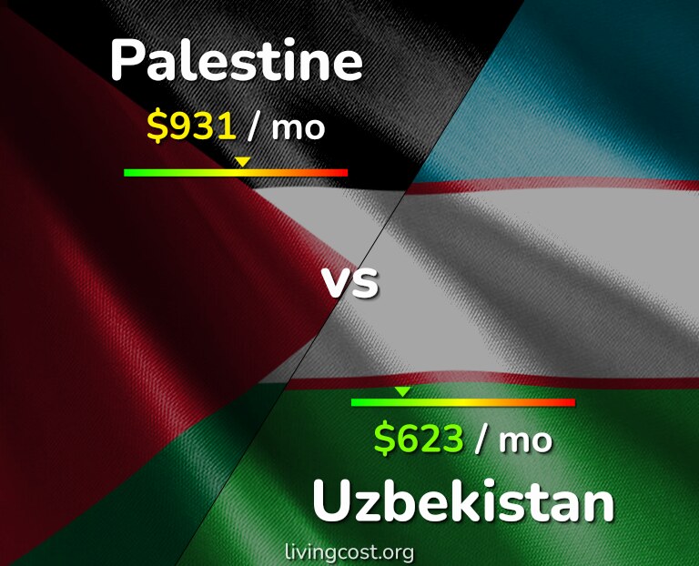 Cost of living in Palestine vs Uzbekistan infographic