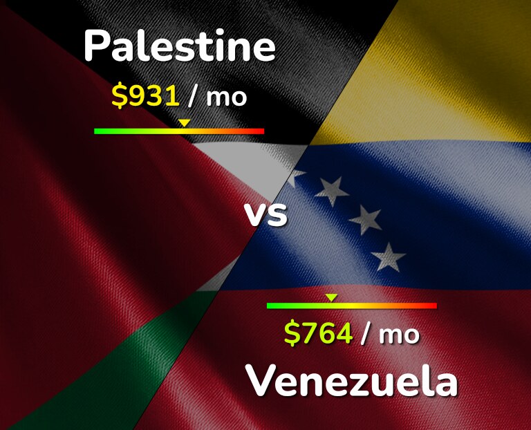 Cost of living in Palestine vs Venezuela infographic