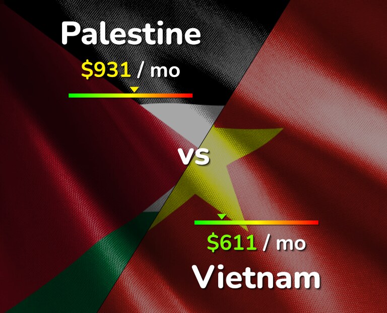Cost of living in Palestine vs Vietnam infographic