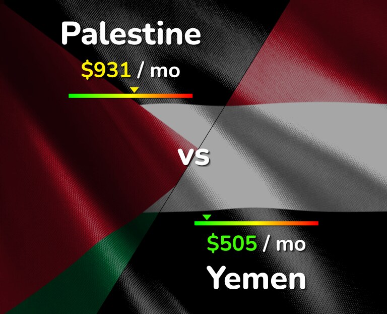 Cost of living in Palestine vs Yemen infographic