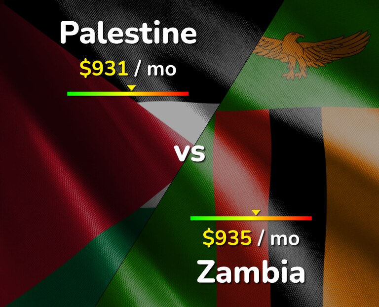 Cost of living in Palestine vs Zambia infographic