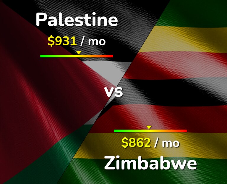 Cost of living in Palestine vs Zimbabwe infographic
