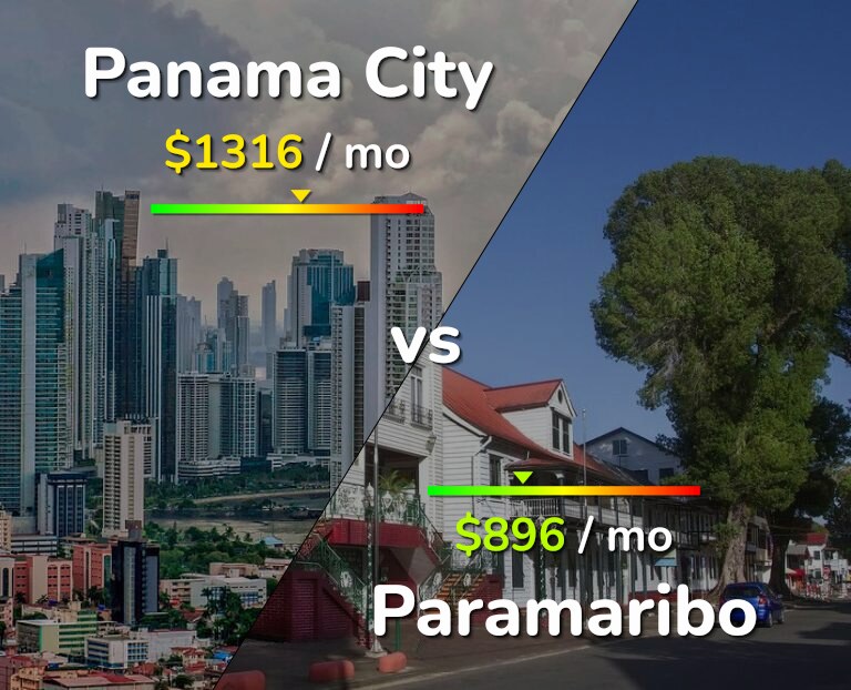 Cost of living in Panama City vs Paramaribo infographic