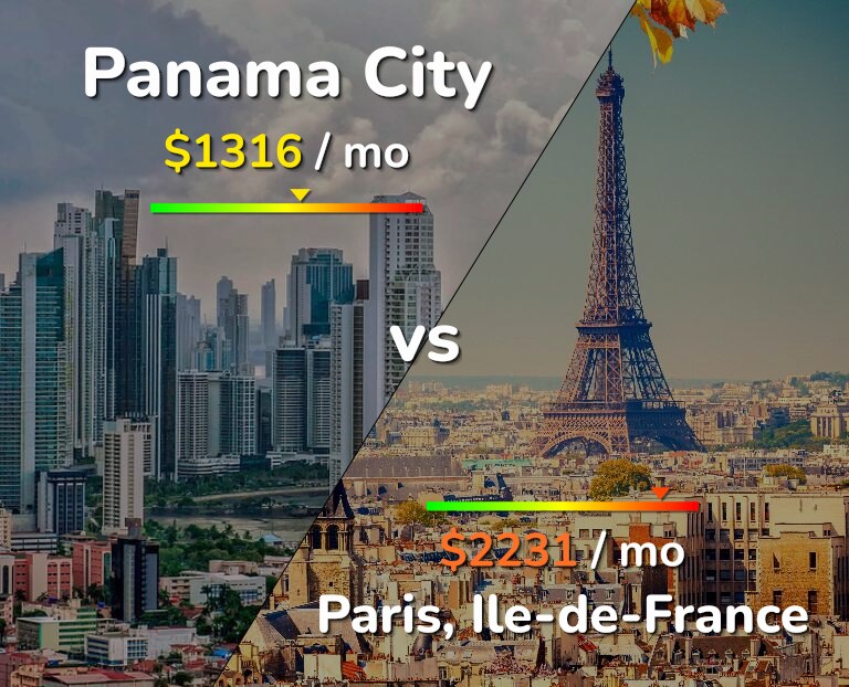 Cost of living in Panama City vs Paris infographic