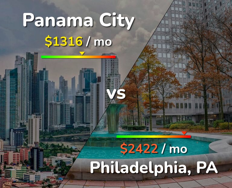 Cost of living in Panama City vs Philadelphia infographic
