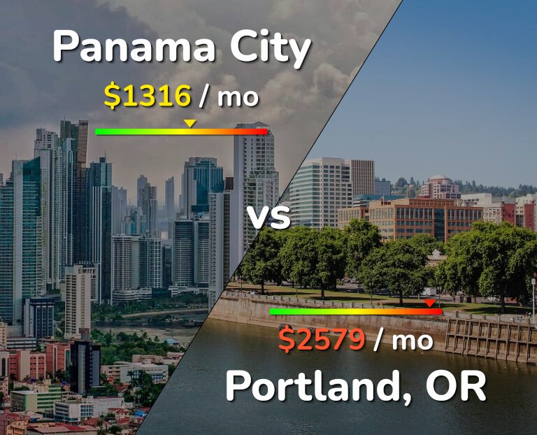 Cost of living in Panama City vs Portland infographic