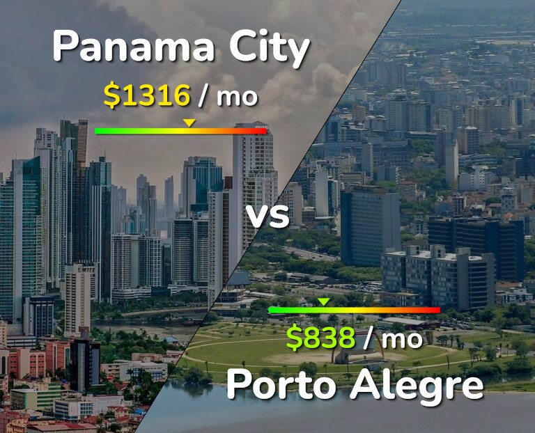 Cost of living in Panama City vs Porto Alegre infographic