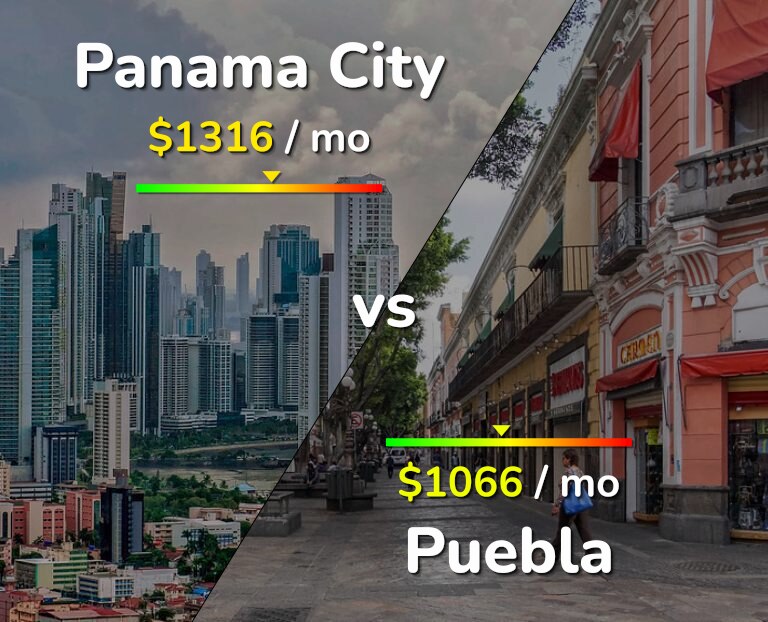 Cost of living in Panama City vs Puebla infographic