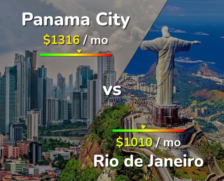 Cost of living in Panama City vs Rio de Janeiro infographic