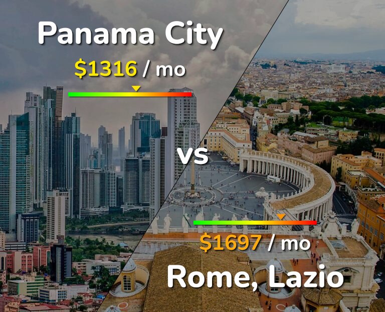 Cost of living in Panama City vs Rome infographic