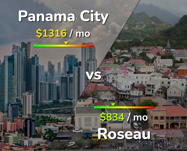 Cost of living in Panama City vs Roseau infographic