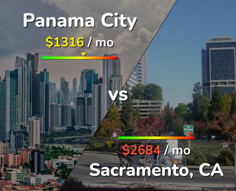 Cost of living in Panama City vs Sacramento infographic