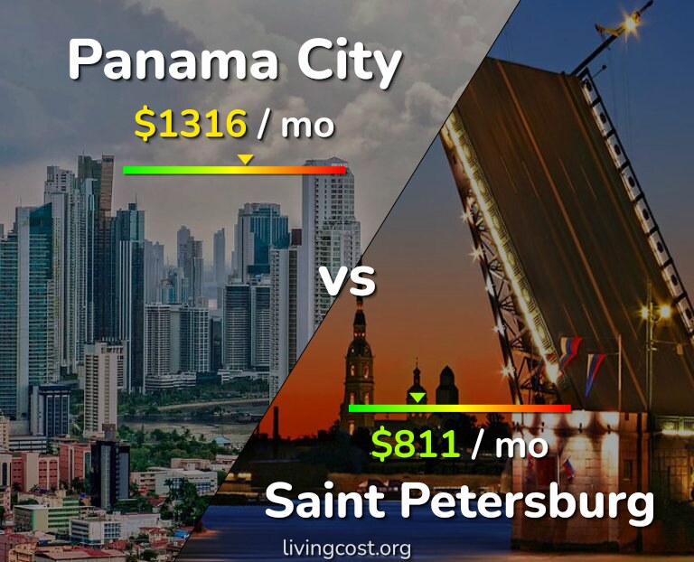 Cost of living in Panama City vs Saint Petersburg infographic