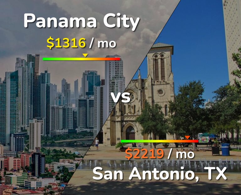 Cost of living in Panama City vs San Antonio infographic
