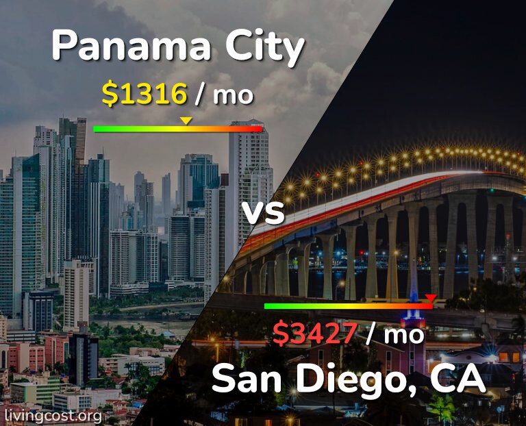 Cost of living in Panama City vs San Diego infographic