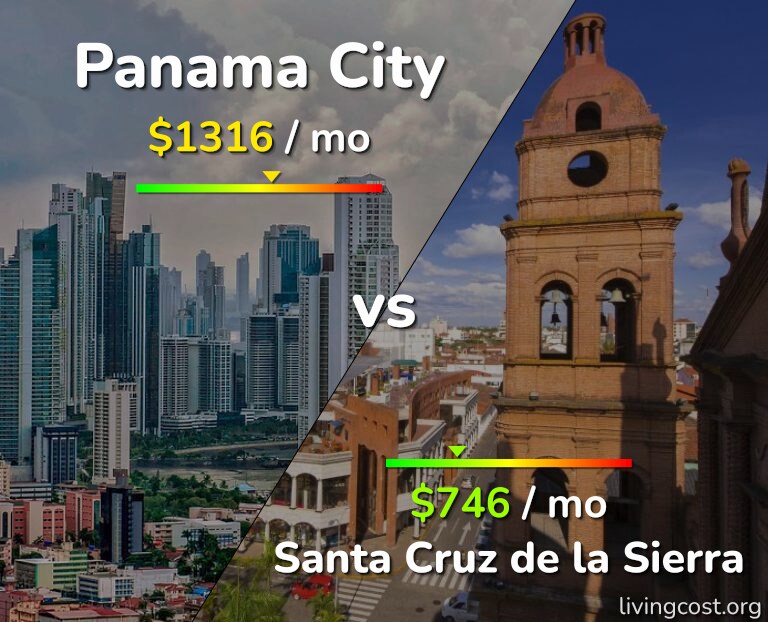 Cost of living in Panama City vs Santa Cruz de la Sierra infographic