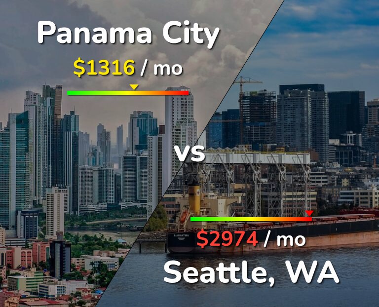 Cost of living in Panama City vs Seattle infographic