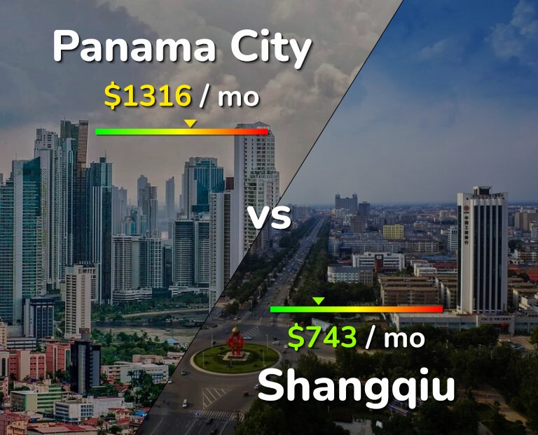 Cost of living in Panama City vs Shangqiu infographic
