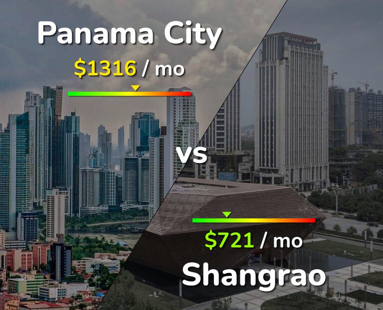 Cost of living in Panama City vs Shangrao infographic
