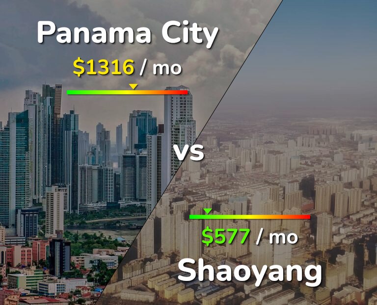 Cost of living in Panama City vs Shaoyang infographic