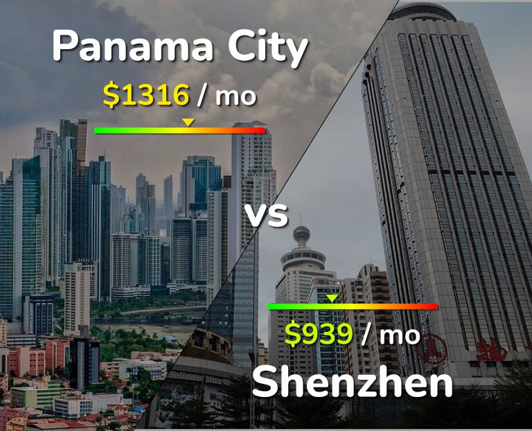 Cost of living in Panama City vs Shenzhen infographic