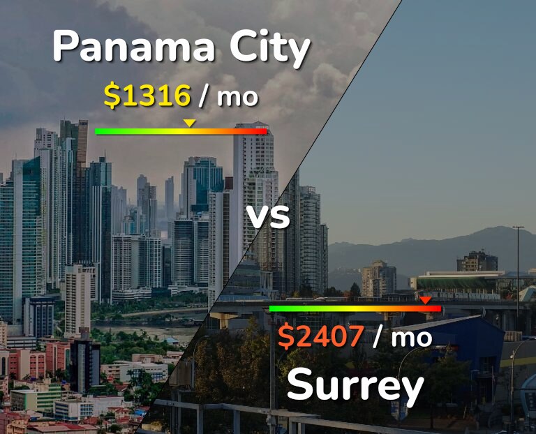Cost of living in Panama City vs Surrey infographic