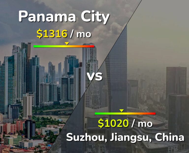 Cost of living in Panama City vs Suzhou infographic