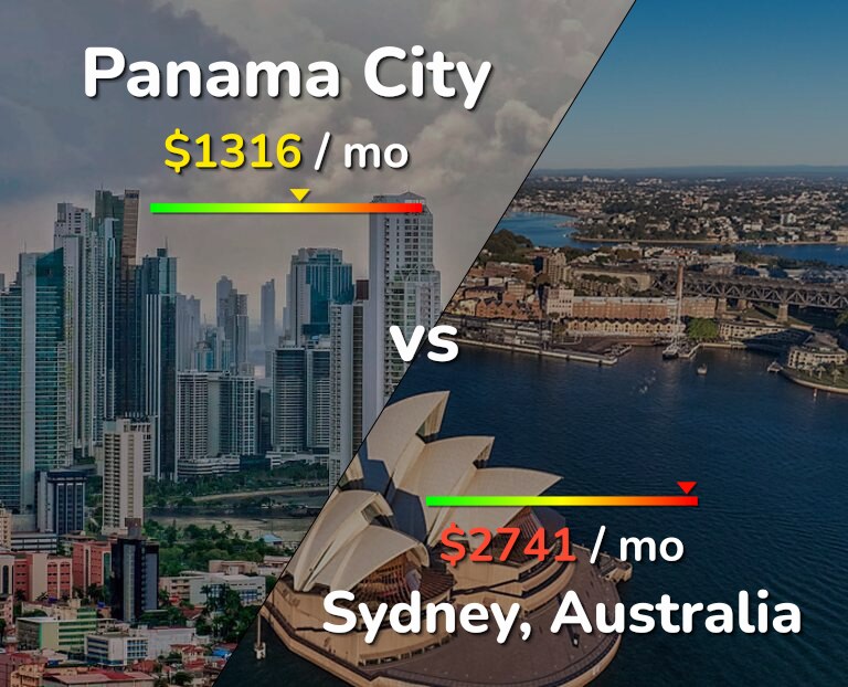 Cost of living in Panama City vs Sydney infographic