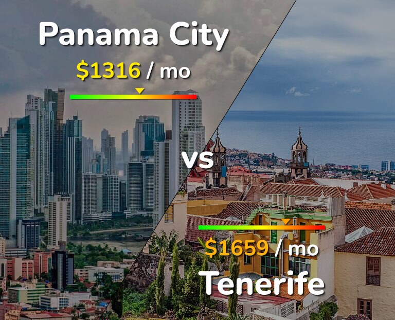 Cost of living in Panama City vs Tenerife infographic
