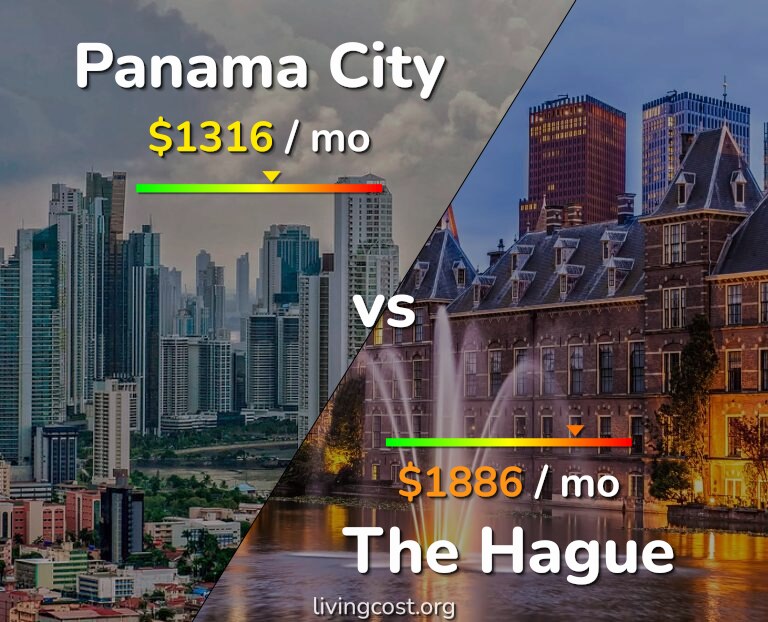 Cost of living in Panama City vs The Hague infographic