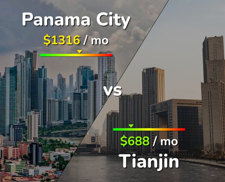 Cost of living in Panama City vs Tianjin infographic