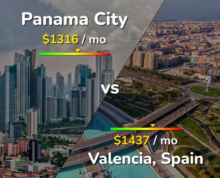 Cost of living in Panama City vs Valencia, Spain infographic