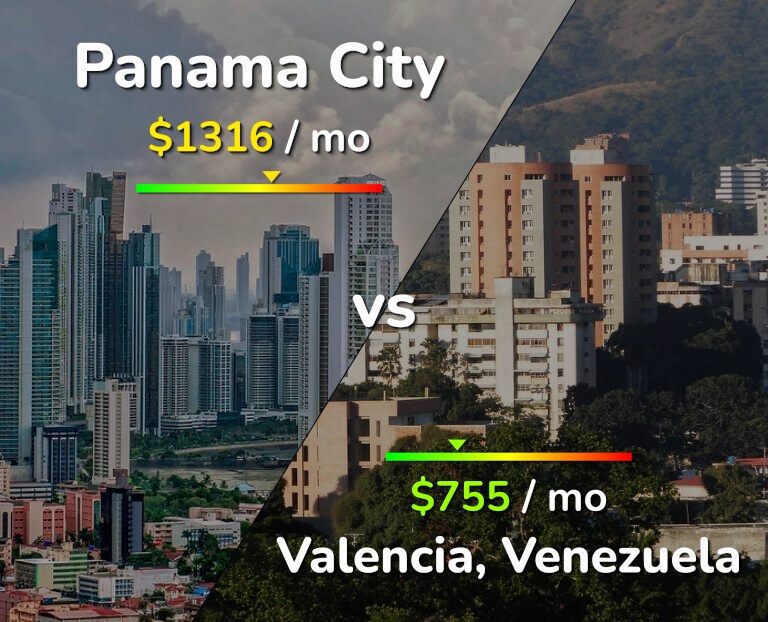 Cost of living in Panama City vs Valencia, Venezuela infographic