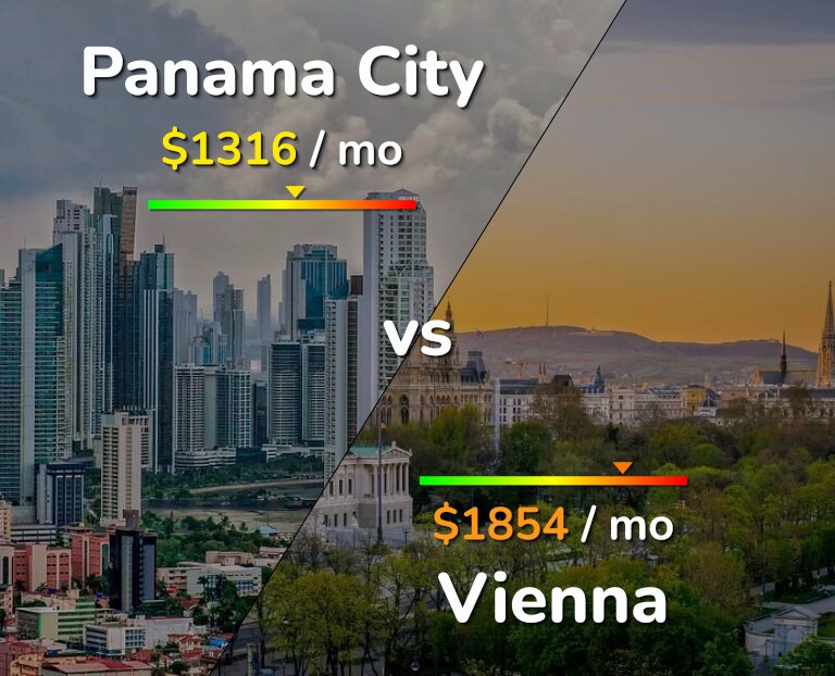 Cost of living in Panama City vs Vienna infographic