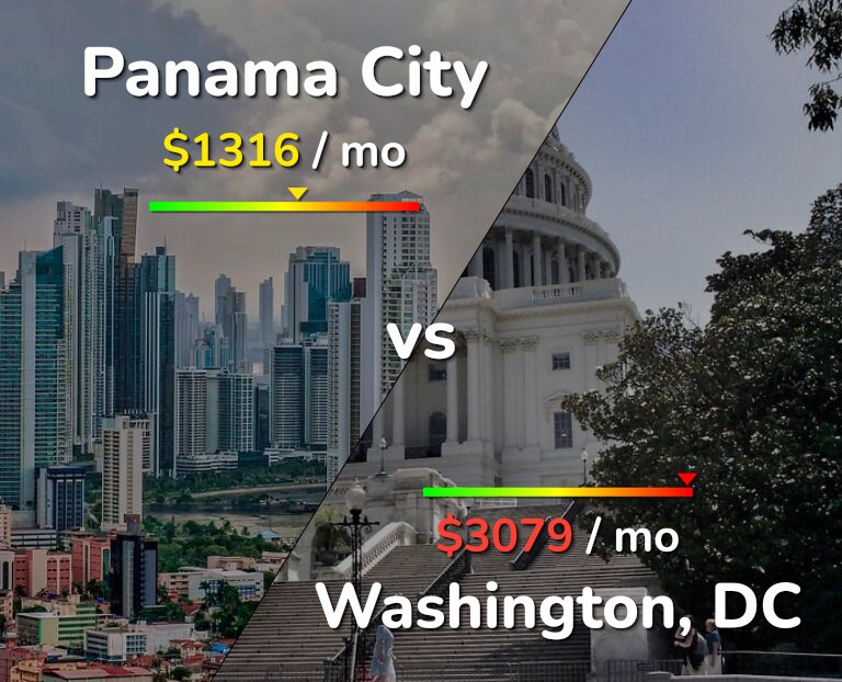 Cost of living in Panama City vs Washington infographic